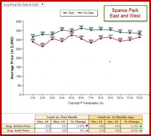Avg Price for Sale and Sold Market Trend Report Spanos Park for 2014