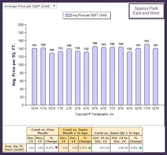 Spanos Park Market Trend Reports Ave Price Per Sq Ft 2015